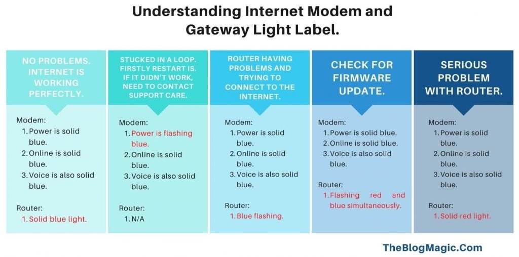 Understanding Internet Modem and Gateway Light Label.